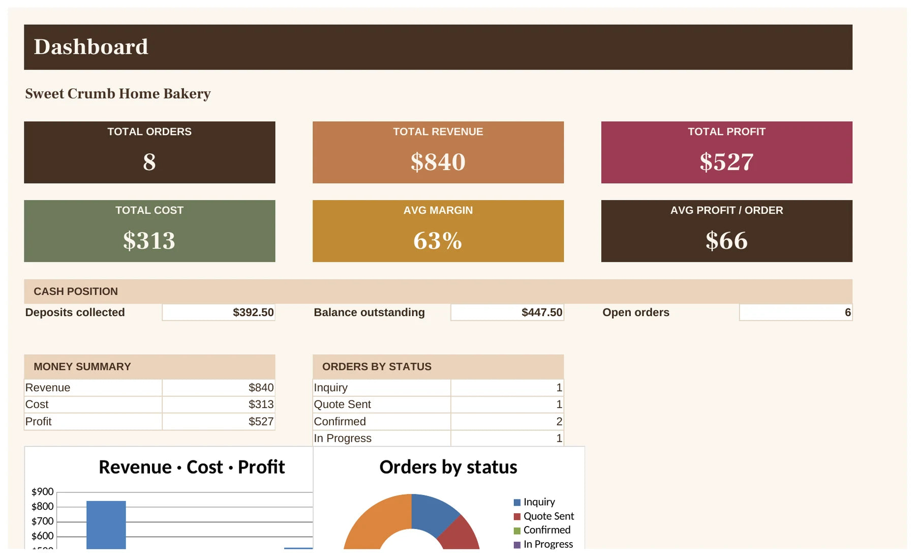 Home Bakery Pricing Calculator profit dashboard